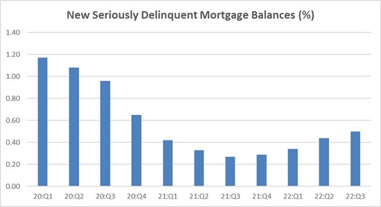 New Seriously Delinquent Mortgage Balances